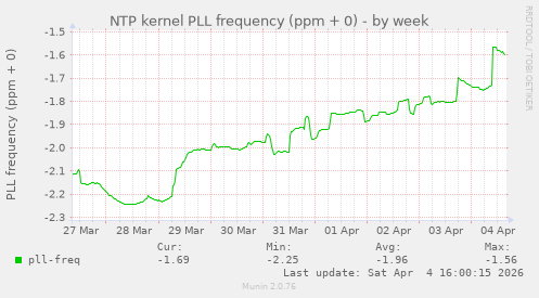 NTP kernel PLL frequency (ppm + 0)