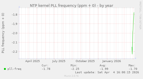 NTP kernel PLL frequency (ppm + 0)