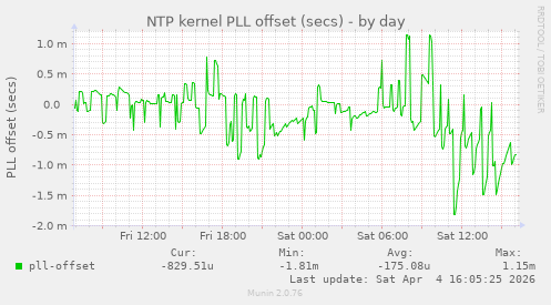 NTP kernel PLL offset (secs)