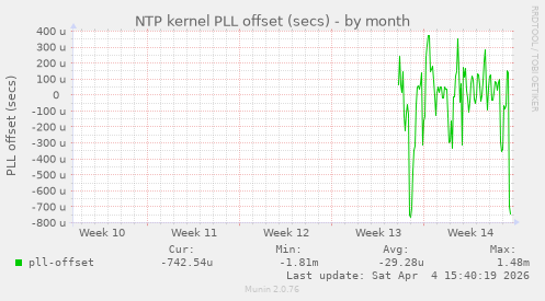 NTP kernel PLL offset (secs)