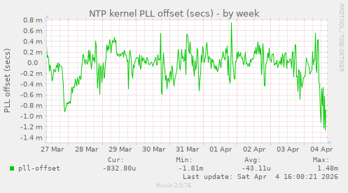 NTP kernel PLL offset (secs)