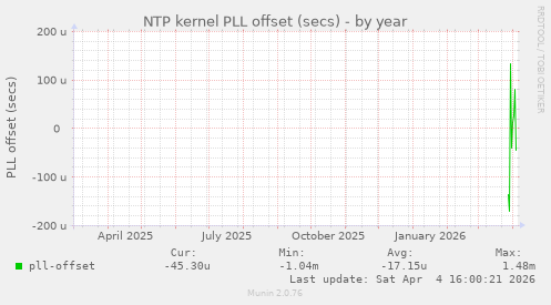 NTP kernel PLL offset (secs)