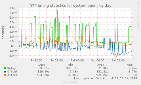 NTP timing statistics for system peer
