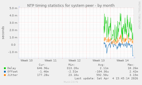 NTP timing statistics for system peer