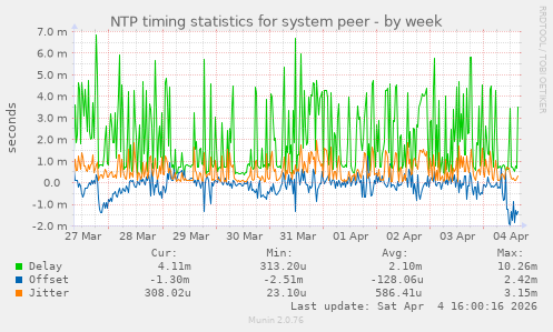 NTP timing statistics for system peer