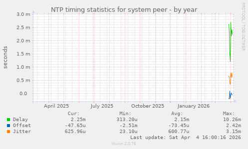 NTP timing statistics for system peer