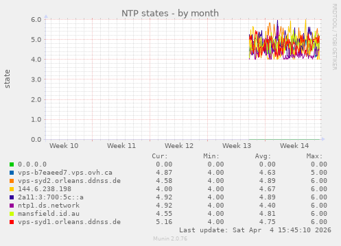 NTP states