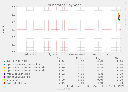 NTP states