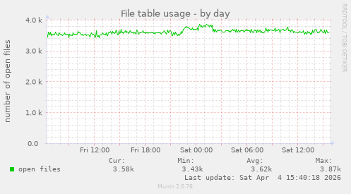 File table usage