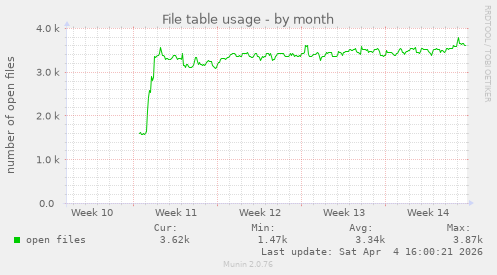 File table usage