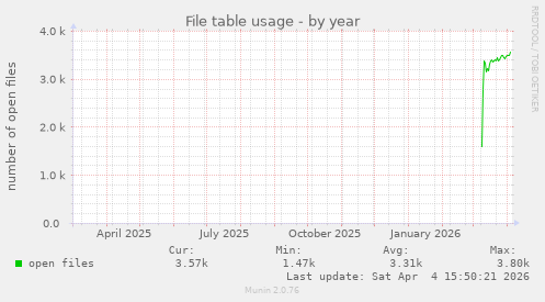 File table usage