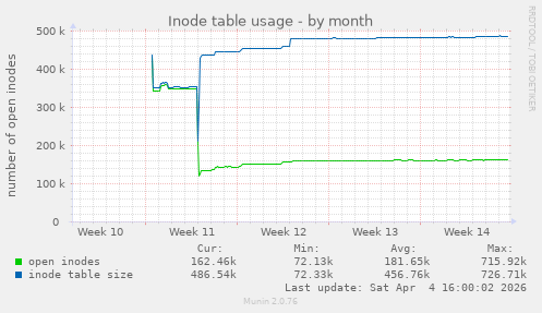 Inode table usage