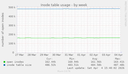 Inode table usage