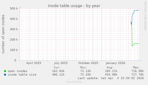 Inode table usage
