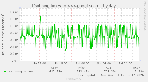 IPv4 ping times to www.google.com
