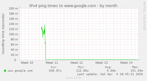IPv4 ping times to www.google.com