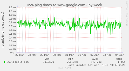 IPv4 ping times to www.google.com