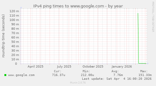 IPv4 ping times to www.google.com