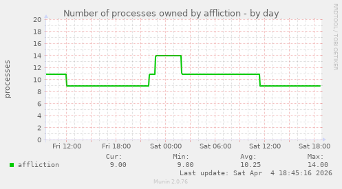 Number of processes owned by affliction