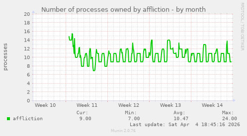 Number of processes owned by affliction
