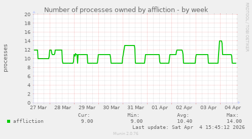Number of processes owned by affliction