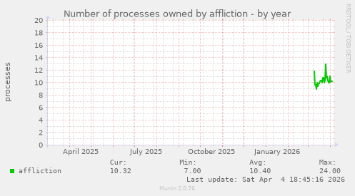 Number of processes owned by affliction