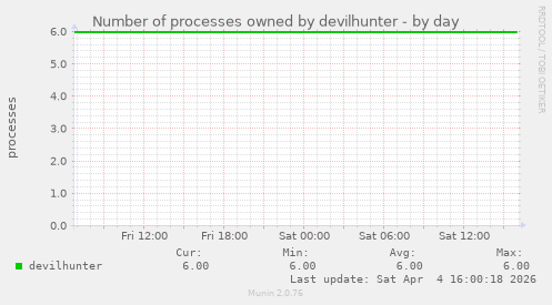 Number of processes owned by devilhunter