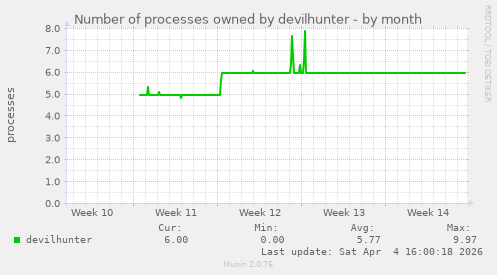 Number of processes owned by devilhunter