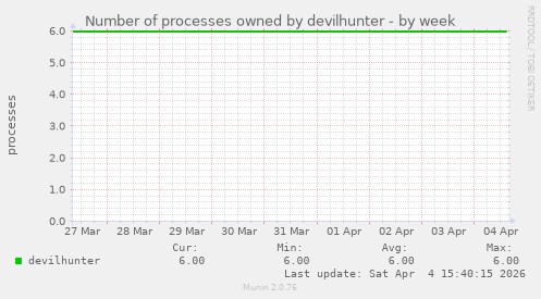 Number of processes owned by devilhunter
