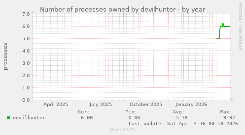 Number of processes owned by devilhunter