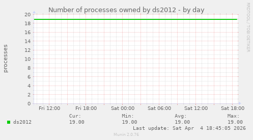 Number of processes owned by ds2012