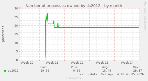 Number of processes owned by ds2012