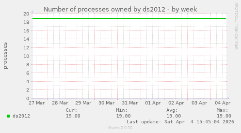 Number of processes owned by ds2012
