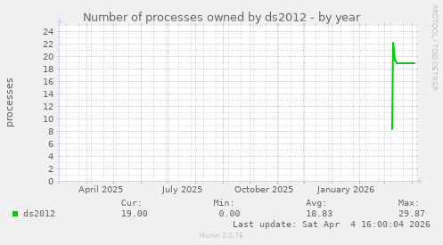 Number of processes owned by ds2012