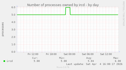 Number of processes owned by ircd
