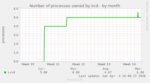 Number of processes owned by ircd