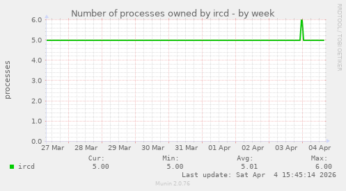 Number of processes owned by ircd