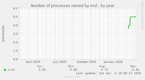 Number of processes owned by ircd