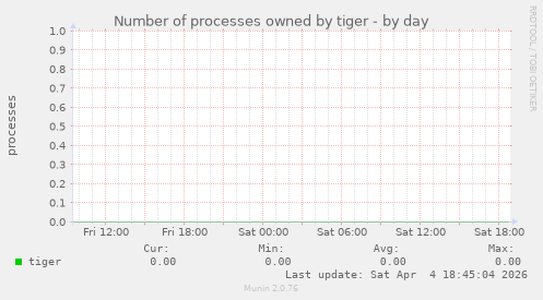 Number of processes owned by tiger