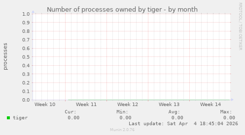 Number of processes owned by tiger