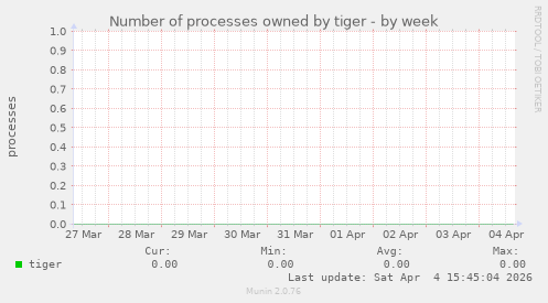 Number of processes owned by tiger