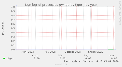Number of processes owned by tiger
