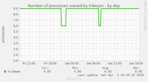 Number of processes owned by tribeam