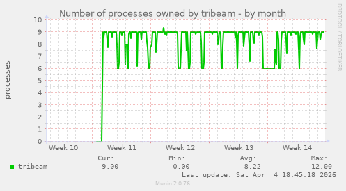 Number of processes owned by tribeam