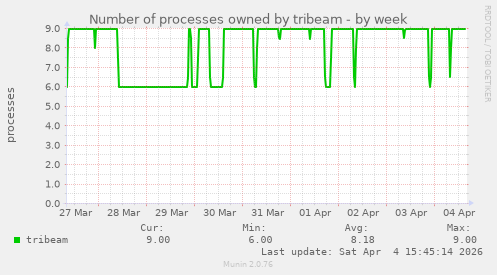 Number of processes owned by tribeam