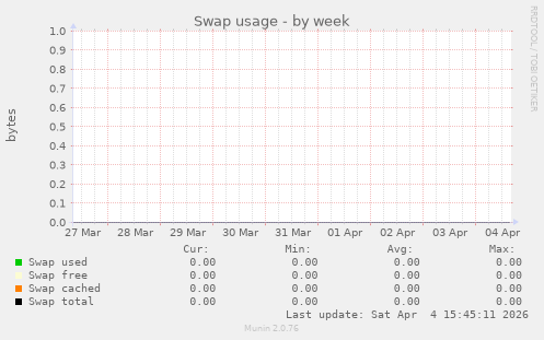 Swap usage