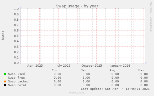 Swap usage