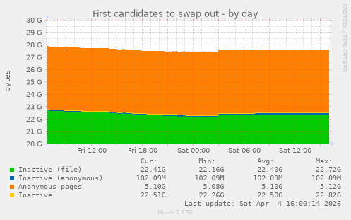 First candidates to swap out