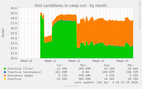 First candidates to swap out