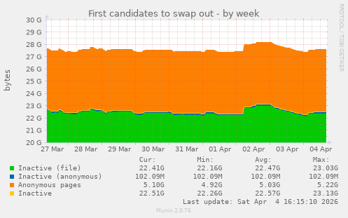First candidates to swap out